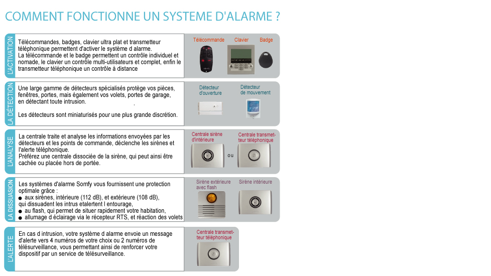 fonctionnement alarme