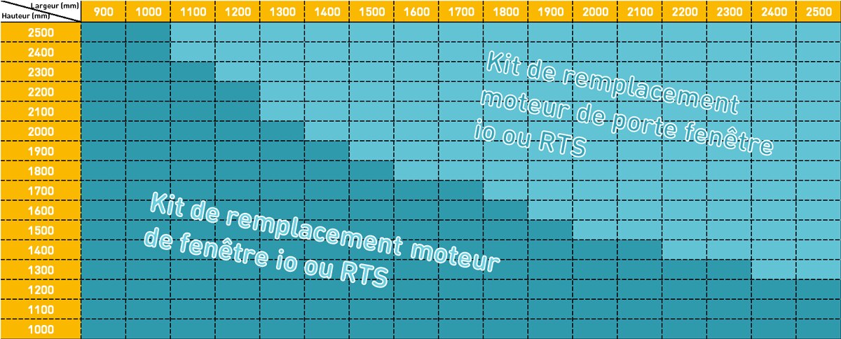 Kit motorisation radio RTS SOMFY pour volet roulant Bloc baie