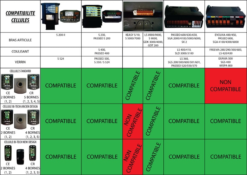 Compatibilité cellules photoélectriques