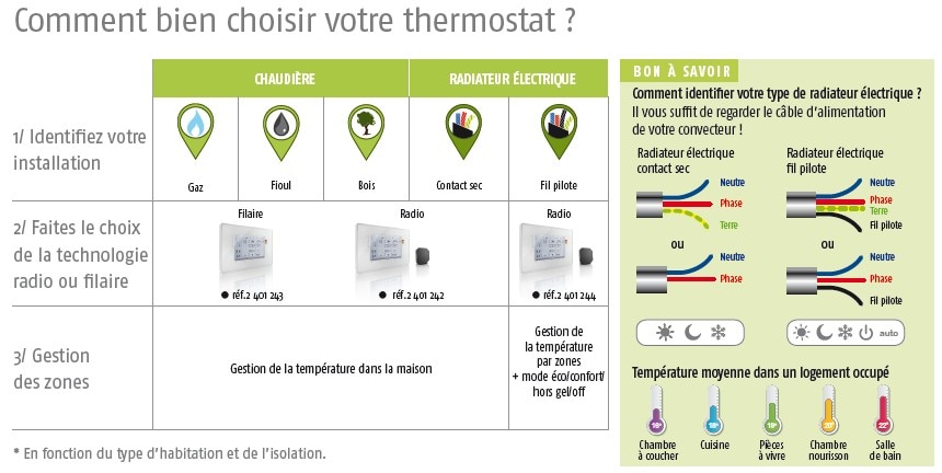 1870776 Somfy Thermostat IO filaire contact sec - Expert domotique